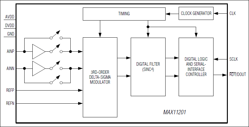 MAX11201͵·ͼ