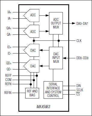 MAX5863͵·ͼ