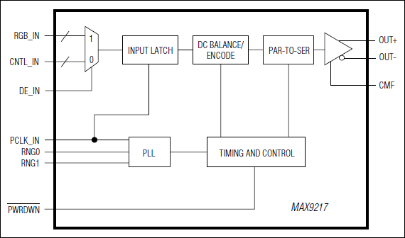 MAX9217͵·ͼ